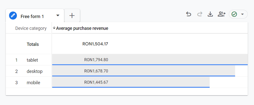 Showing Average Purchase Revenue by Device Category - Google Analytics 4 Showing Average Purchase Revenue by Device Category in Google Analytics 4 - What is the Best Way to Measure a Company’s eBusiness Success? article by Attila Bögözi