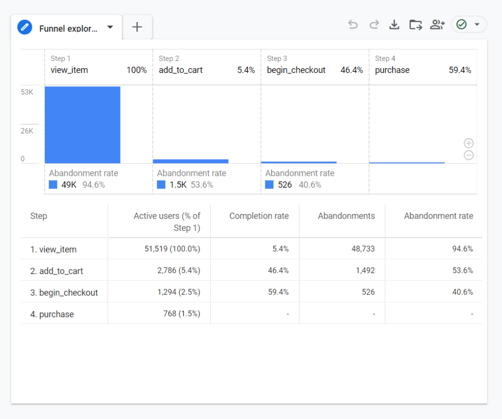 Showing Cart Abandoment Rate - Google Analytics 4 Showing Cart Abandoment Rate in Google Analytics 4 - What is the Best Way to Measure a Company’s eBusiness Success? article by Attila Bögözi