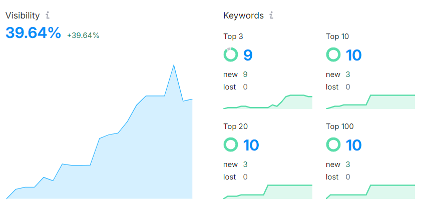 Domain Visibility provided by SEMRush - SEO Services - article by Attila Bögözi Domain Visibility provided by SEMRush - SEO Services - article by Attila Bögözi
