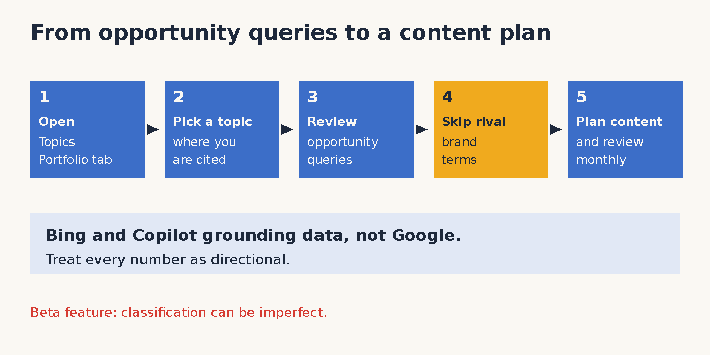 Five step workflow from opening the Topics Portfolio in Bing Webmaster Tools to a content plan, based on Bing AI Performance topic clusters