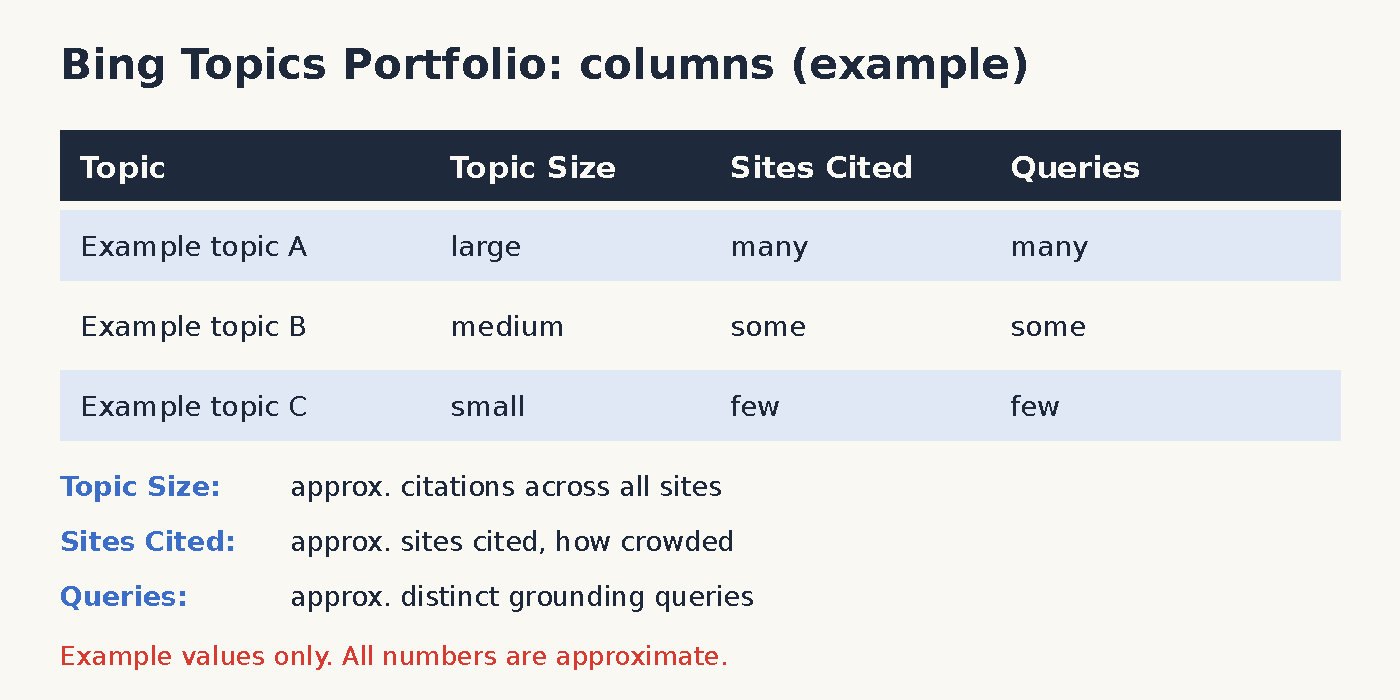 Mock-up table of Bing Topics Portfolio columns Topic, Topic Size, Sites Cited and Queries, using example topics only