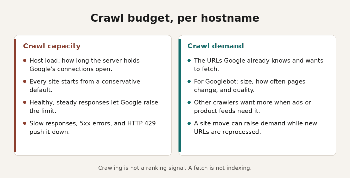 Diagram of crawl budget per hostname: crawl capacity from host load plus crawl demand from URLs Google wants.