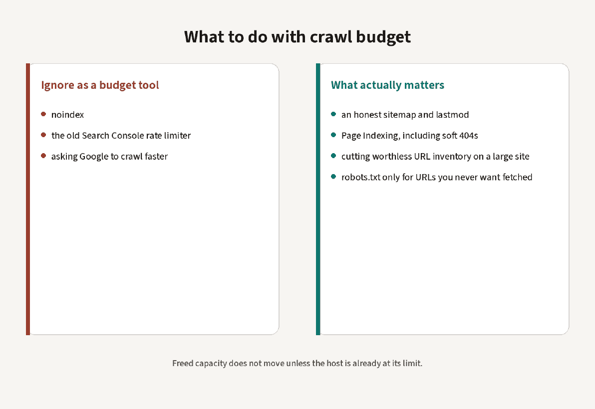What to ignore for crawl budget, and what actually matters: an honest sitemap and lastmod, Page Indexing, cutting worthless URLs, and robots.txt only for URLs you never want fetched.