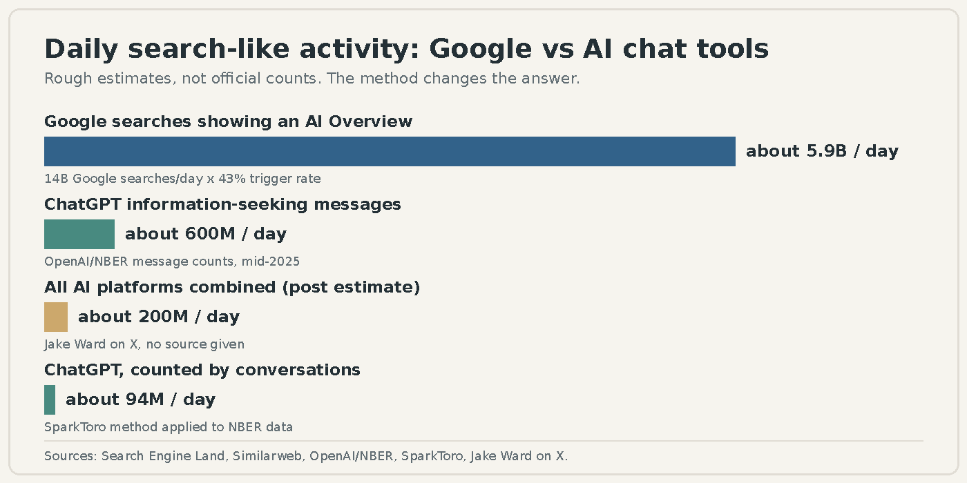 Bar chart for is SEO dead: estimated daily search-like activity, about 5.9B Google searches showing AI Overviews versus 600M, 200M and 94M for AI chat tools.