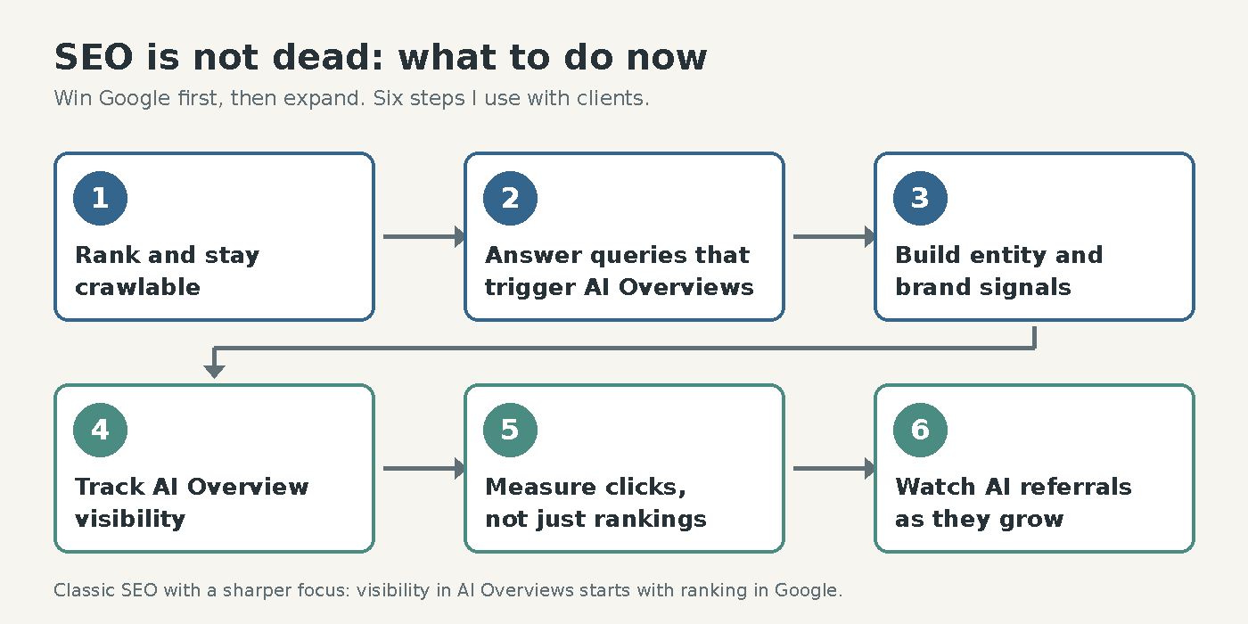 Flow diagram showing why SEO is not dead: six steps, from ranking and staying crawlable to measuring clicks and watching AI referrals.