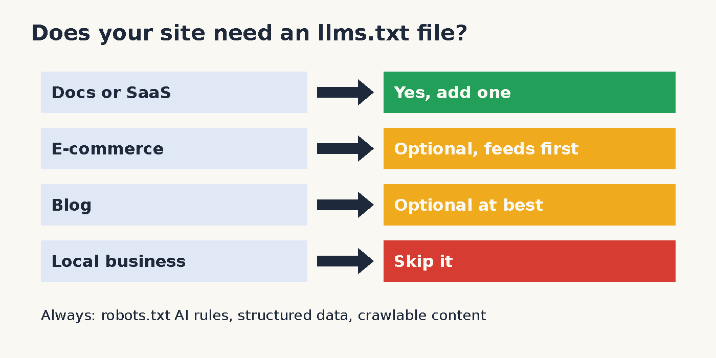 Decision chart showing which site types need an llms.txt file: docs and SaaS yes, e-commerce and blogs optional, local business skip