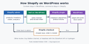 Shopify on WordPress: game changer or not?