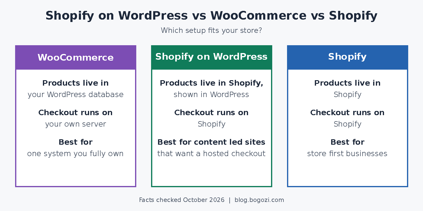 Comparison diagram of WooCommerce, Shopify on WordPress and Shopify showing where products live, where checkout runs and who each setup fits
