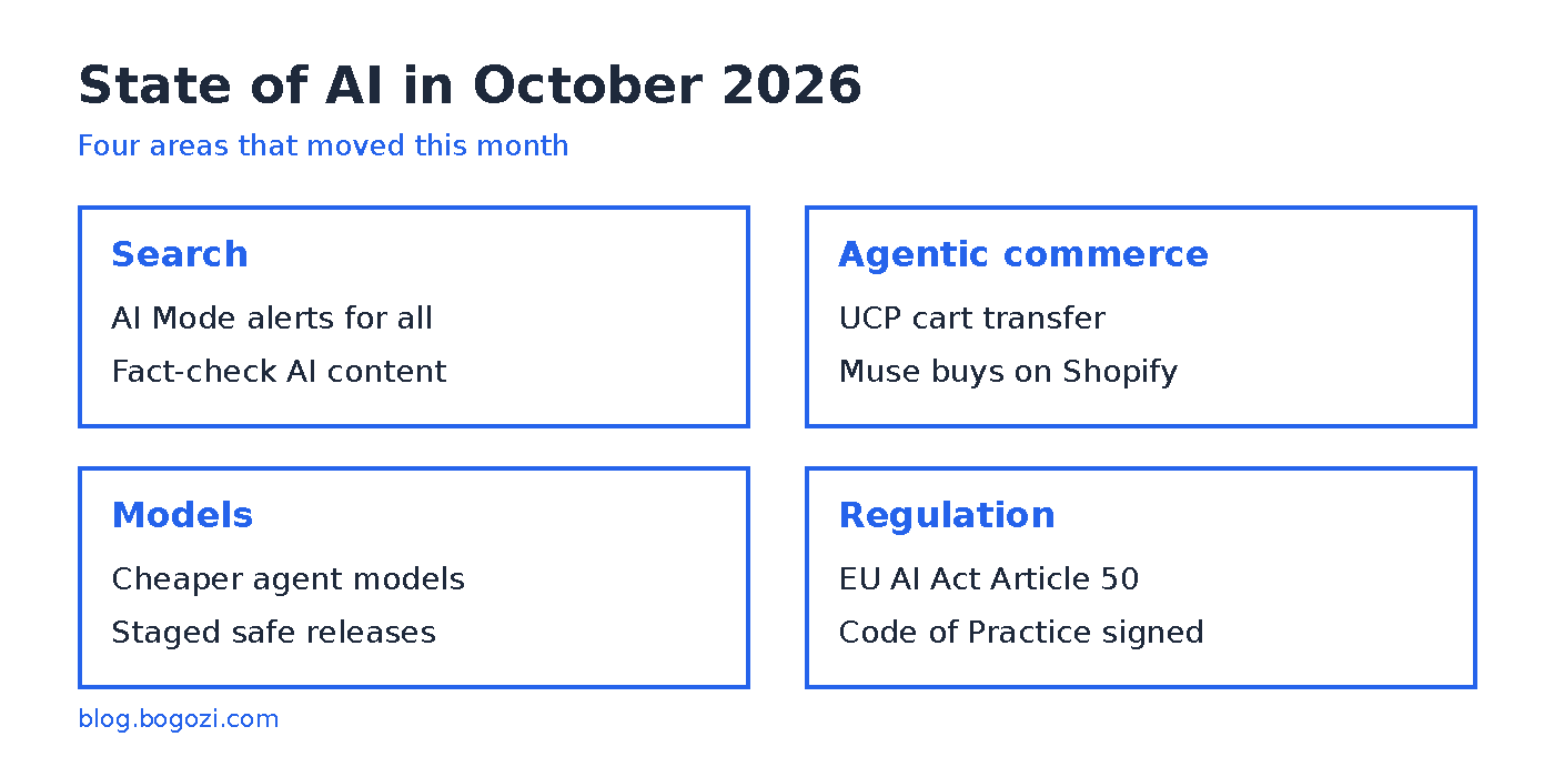 Diagram of the State of AI in October 2026 landscape with four areas: search, agentic commerce, models and regulation
