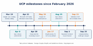 Universal Commerce Protocol: what changed since February