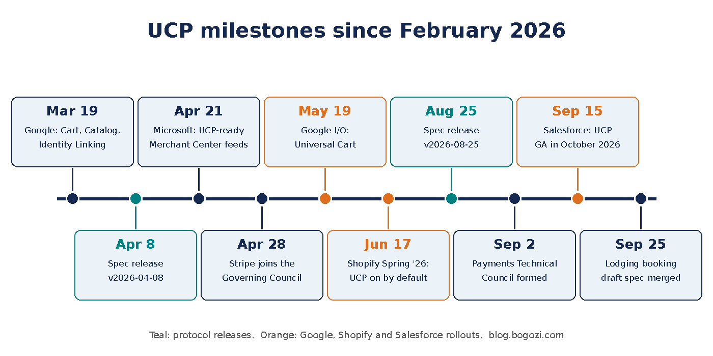 Timeline of Universal Commerce Protocol milestones from March to September 2026, with spec releases and Google, Microsoft, Shopify and Salesforce announcements